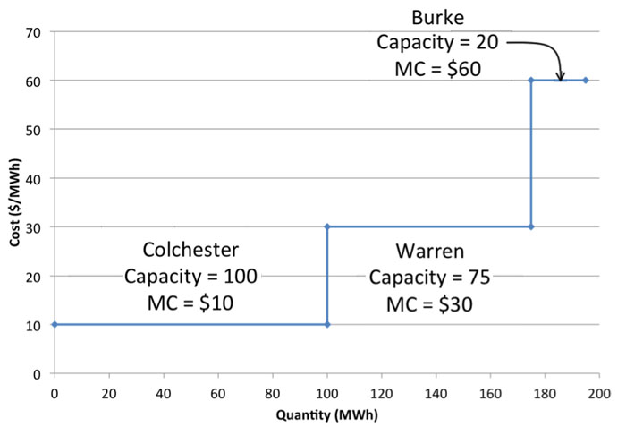 Dispatch curve for the 3-generator example. See long description for more info