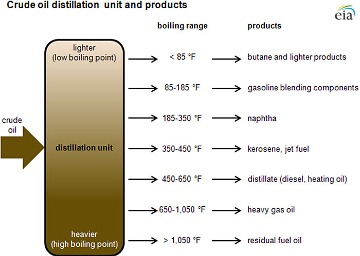Crude oil distillation unit and products. Text description in link below