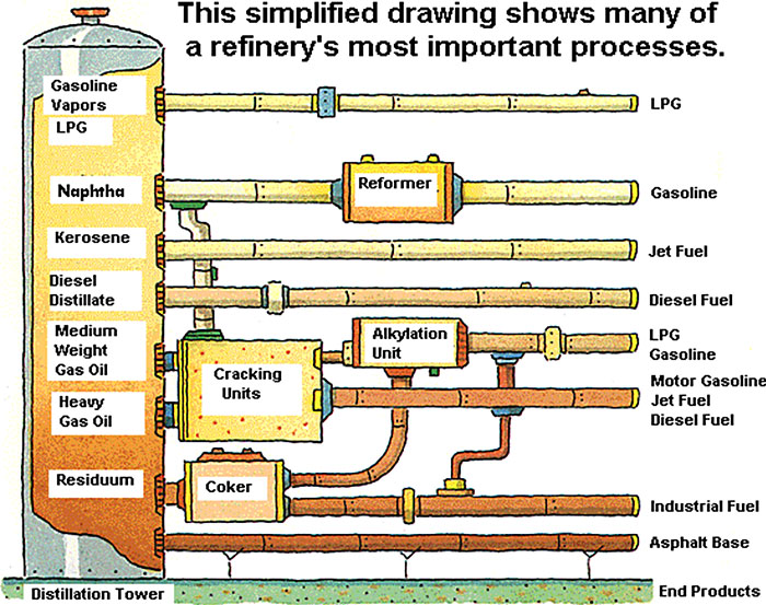  This simplified drawing shows many of a refinery's most important processes. Text description in link below