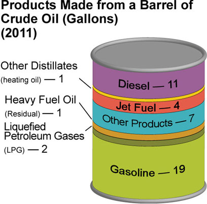 Crude Oil By Products Chart