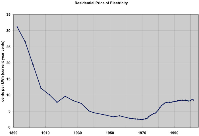 Electricity Rate Chart