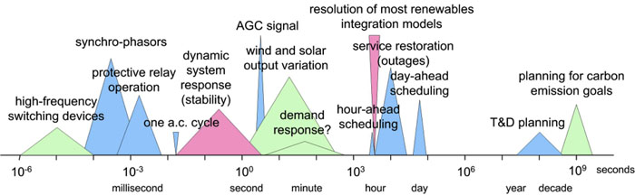 Schematic of time scales involved in power system planning and operations 10^-6 to 10^9. Example: -4: synchro-phasor 8:T&D planning
