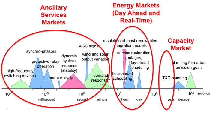 See caption. Ancillary service markets 10^-6 to 10^2 Energy Markets(real time and day ahead)10^2 to 10^6 Capacity market 10^6 to 10^8