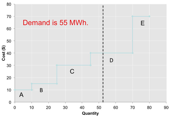 See text above. Continuous graph in steps. Steps labeled with a firm. Cost on y-axis, quantity on x axis. Vertical Line where demand sits