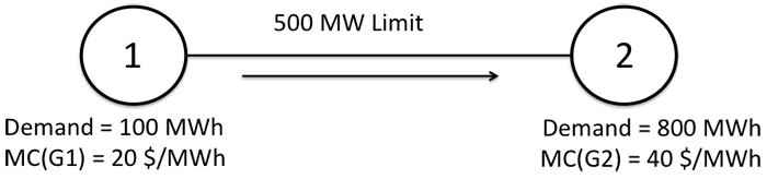 A two-node network. Described in paragraphs below.