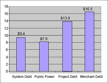 Annual financing cost chart. System debt = $9.4 million, public power = $7.9 mil. project debt = $13.9 mil, & merchant debt = $16.5 mil.