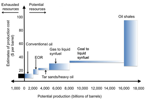 Are we running out of oil? | EME 801: Energy Markets, Policy, and Regulation