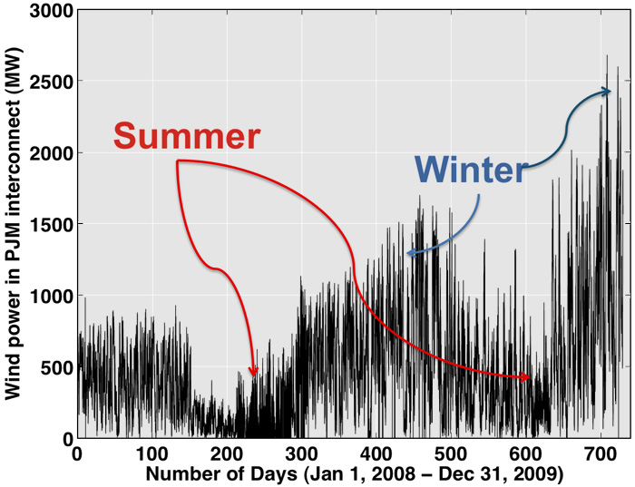 Graph: how wind energy production varies during 2 years (2008 - 2009). Production was low during the summer & high in the winter 