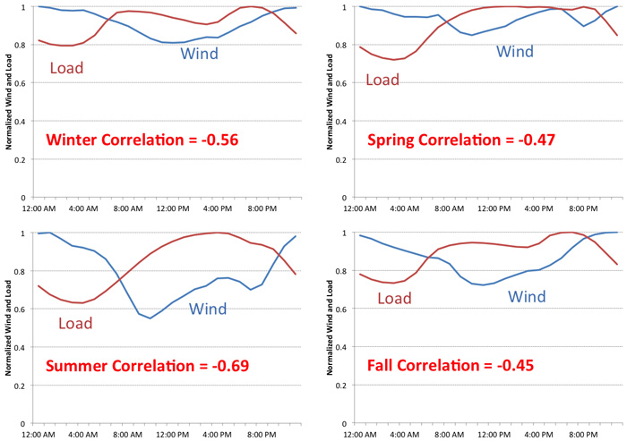  4 graphs of Normalized wind and load. Winter correlation = -.56, Spring correlation = -.47, Summer correlation = -.69, Fall correlation = -.45
