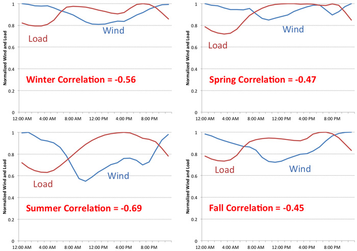  4 graphs of Normalized wind and load. Winter correlation = -.56, Spring corr. = -.47, Summer corr. = -.69, Fall corr. = -.45