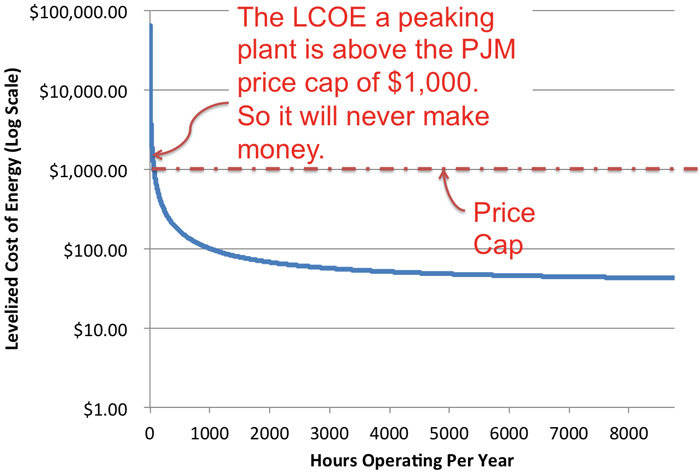 Graph declining exponentially shows scenario described in text. A LCOE peaking plant is above the PJM price cap and won't make money.