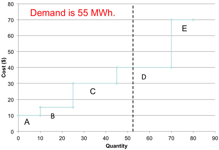  Cost on y-axis, quantity on x. Step shaped graph where each horizontal is a different firm. Demand is a vertical dashed line at 55Cost on y-axis, quantity on x. Step shaped graph where each horizontal is a different firm. Demand is a vertical dashed line at 55