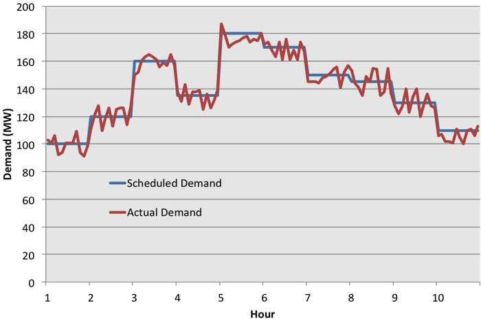 Scheduled demand is smooth & shifts with the hour. Actual demand trails scheduled but bounces above & below