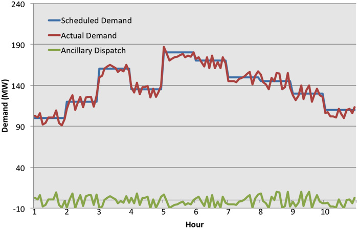  Same chart as above but adding ancillary dispatch which has significantly less demand
