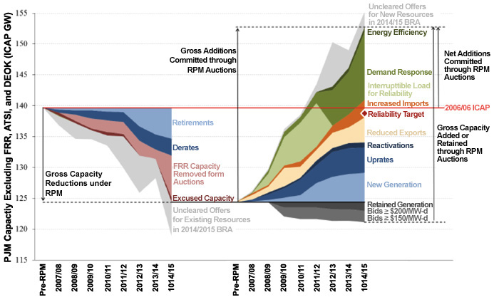 PJM Capacity Excluding FRR, ASTI, and DEOK (ICAP GW). See surrounding text for more info.