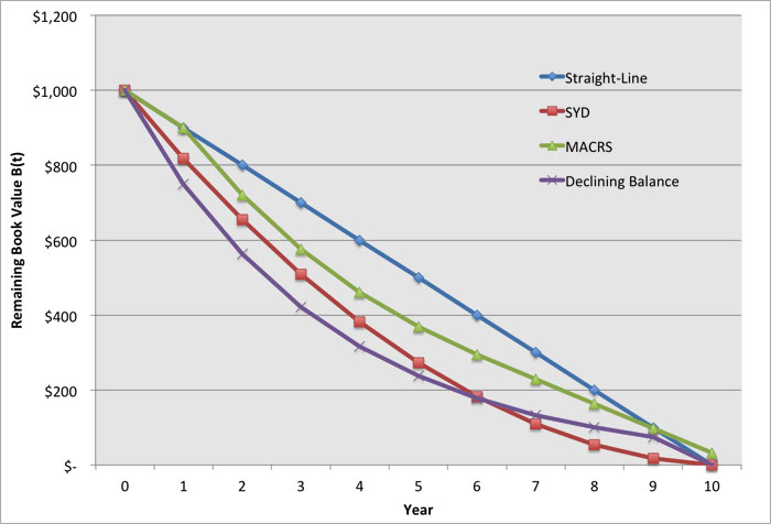 Graph of $1000 book depreciation curves: straight, SYD, MARCRS, declining balance