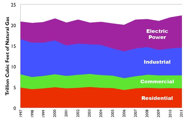  Demand for natural gas by sector over time. Trends discussed in text. Most to least demand: electric, industrial, commercial, residential 