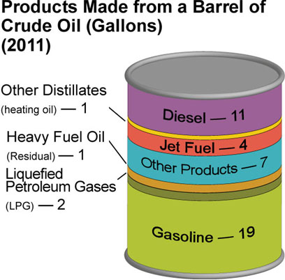  Products made from a barrel of crude oil (gallons) (2011). Text description in link below