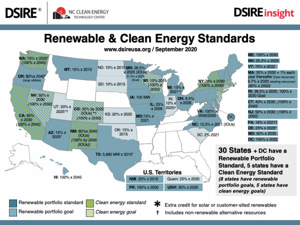  29 states + Washington DC and 2 territories have RPS and 8 states and 2 territories have renewable portfolio goals