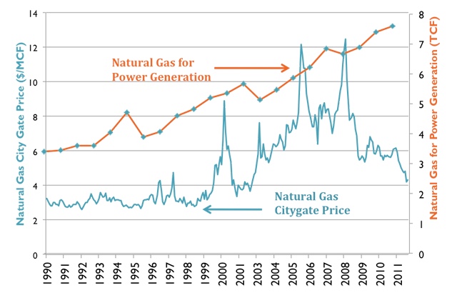  Graph showing natural gas prices and natural gas used for power generation. Important trends discussed in text and caption