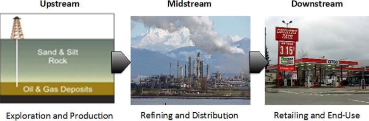 Upstream, Midstream, Downstream: Image adequately described in text