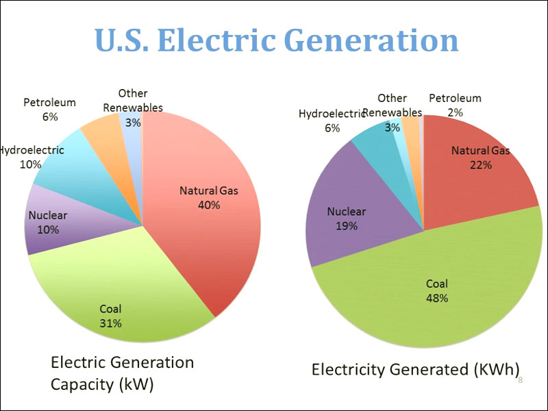 Video 5.2 - Different Fuels for Electricity Generation.