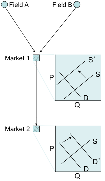 Example n'atural gas network. Figure described in caption and text.