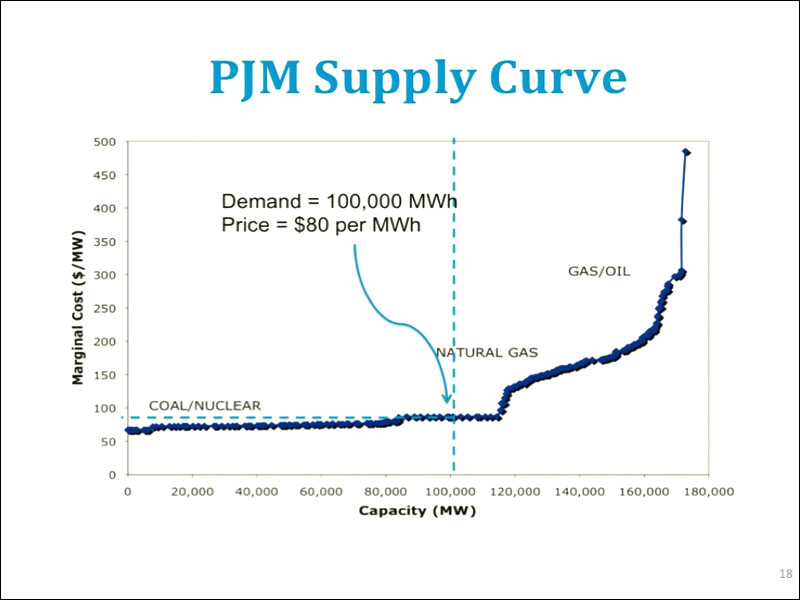 Powerpoint slide showing PJM Supply Curve (graph). The graphic is described in the text below.