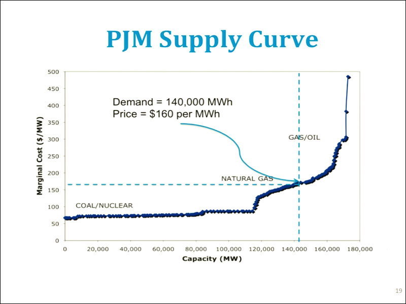 Powerpoint slide showing another PJM Supply Curve (graph). The graphic is described in the text below.