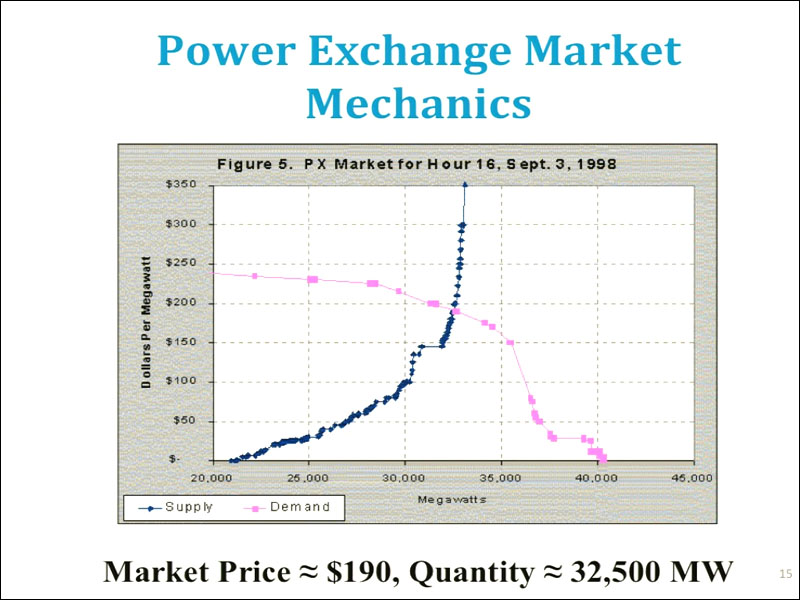 Powerpoint slide showing Power Exchange Market Mechanics (graph). The graphic is described in the text below.