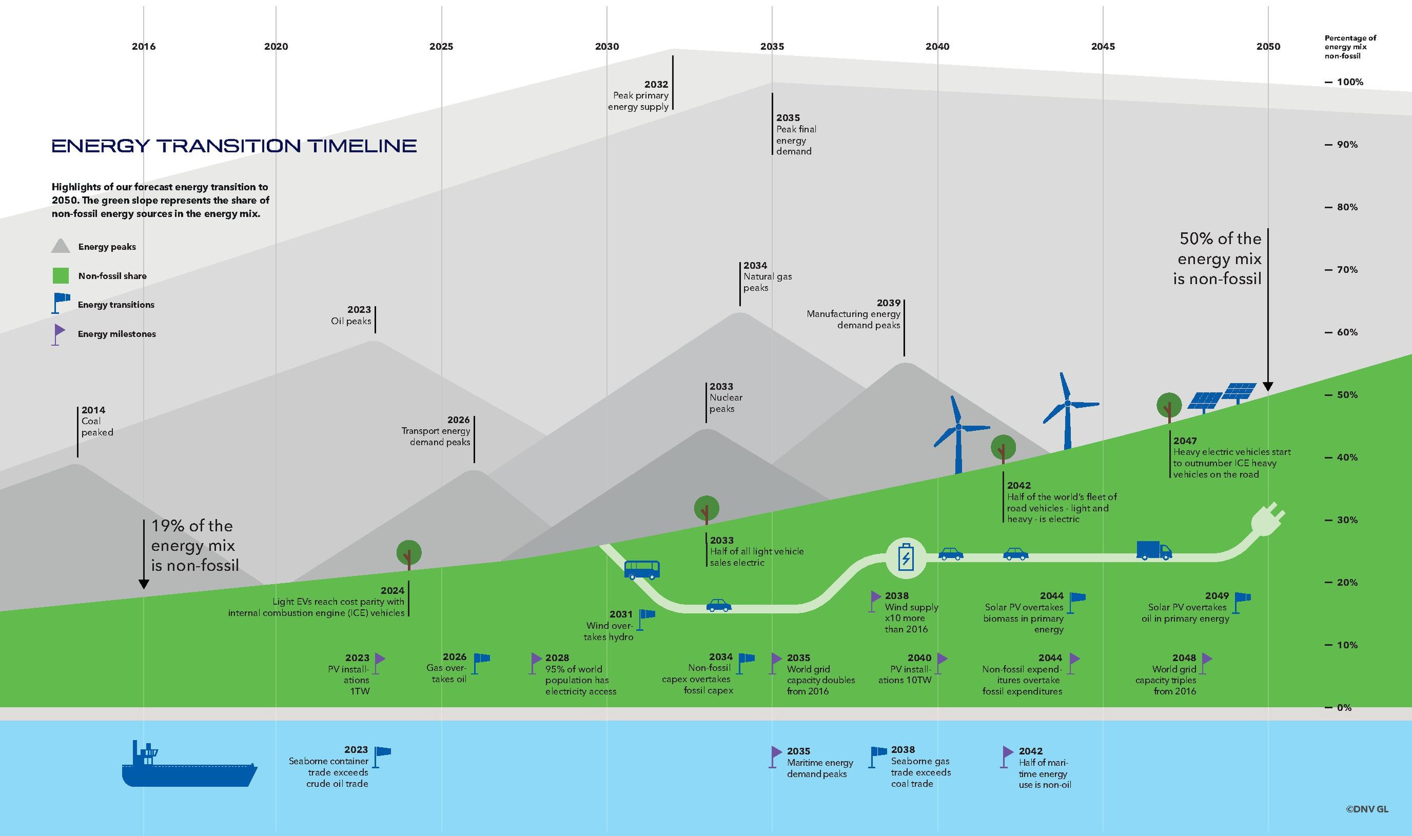 graphic timeline of transition to a renewable energy future.