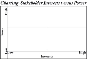 blank graph titled charting stakeholder interests versus power. power on the y-axis, interests on x-axis both go from high to low