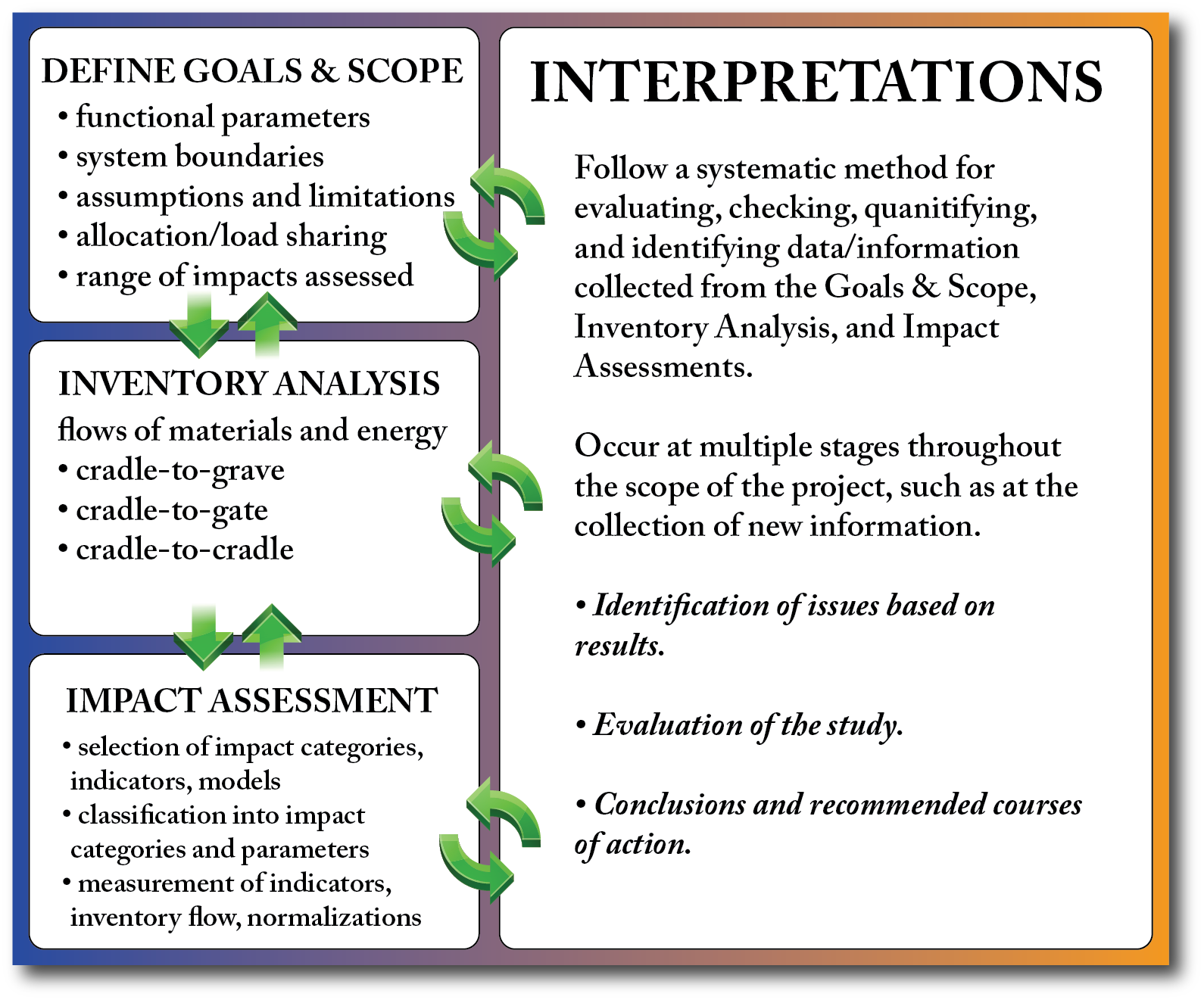 Life cycle analysis graphic--see long description in caption below