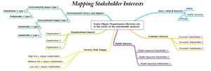 Stakeholder interest flow chart. See link below for a text description