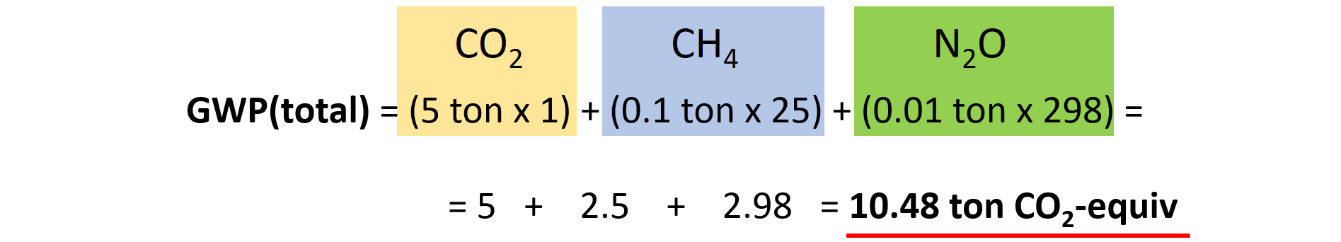 GWP(total)=5 ton x 1 + 0.1 ton x 25 + 0.01 ton x 298 = 10.48 ton CO2-eq