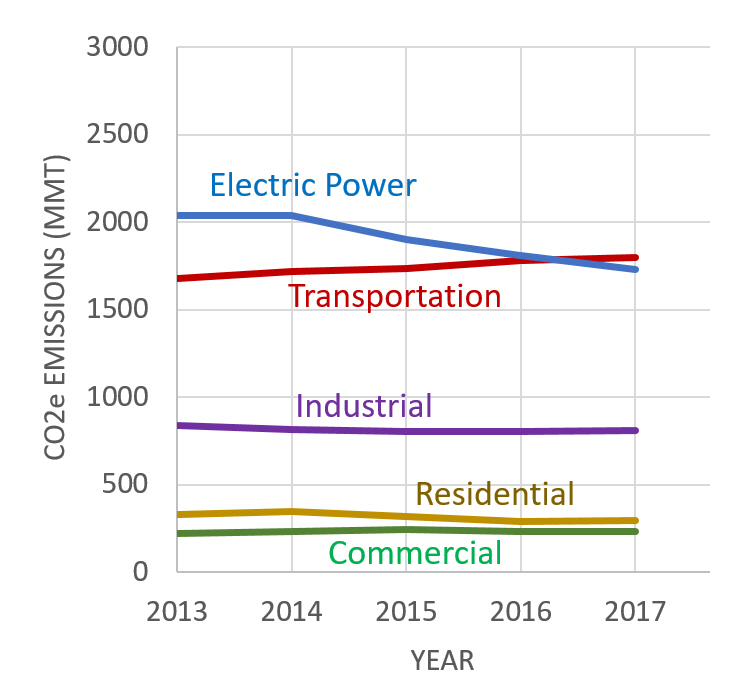 Line graph showing CO2 emissions by sector for years 2013 to 2015