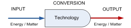 input of energy and matter conversion using technology output of energy and matter