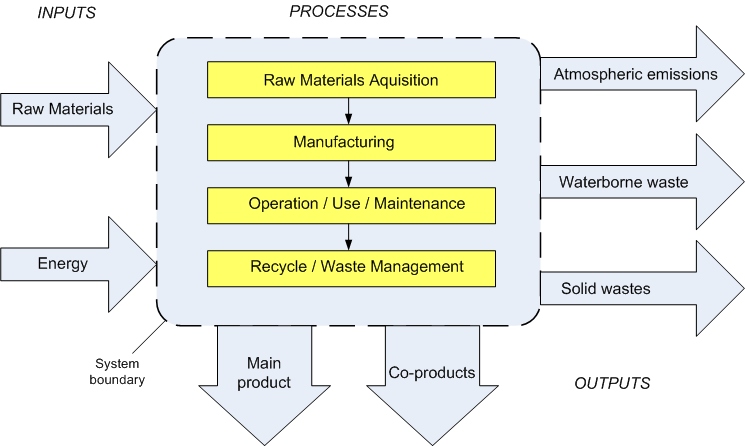 stages of lifecycle assessment