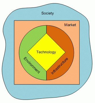 Stacked diagram: Technology surrounded by environment and infrastructure, that’s surrounded by market, everything's surrounded by society