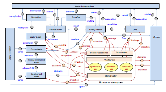 Figure 6.1 flow chart/diagram of water cycle. see paragraph above for description