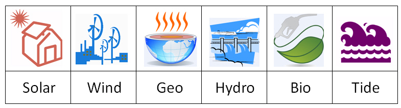 6 main types of renewable energy sources, solar, wind, geo, hydro, bio, tide