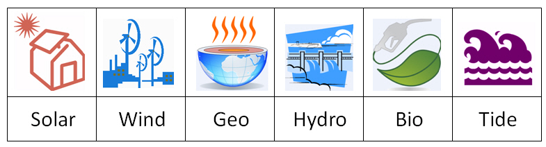 What Are The 4 Main Types Of Renewable Energy - Design Talk