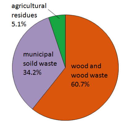 pie chart.  Agricultural residues: 5.1%; Municipal solid waste; 34.2%; Wood and wood waste: 60.7%.
