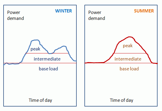 see text above image. Winter has two peaks, one at the beginning one at the end. Summer has one peak