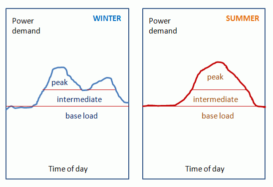 9.1. Base Load Energy Sustainability | EME 807: Technologies for