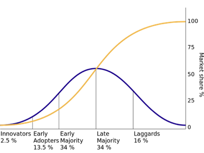 see caption. Blue line is a bell curve; yellow line increases and stabilizes at 100% market shares