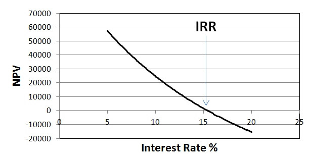 Graph X axis labeled interest rate %, Y-axis labeled NPV. Decreasing slope. Where the line intersects 0 (approx. 15) an arrow labels it IRR