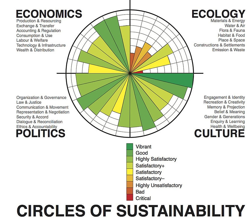 Circle with 4 quadrants: economics, ecology, politics & culture. Segments in quadrants represent % development. See paragraph above for description