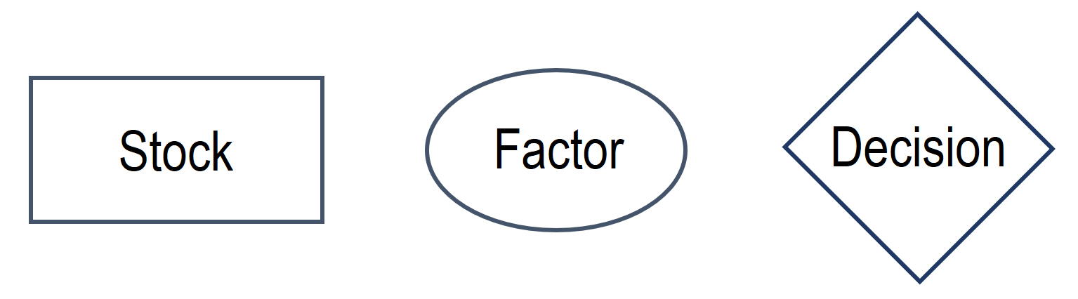 three types of elements included in system analysis (stock, factor decision)