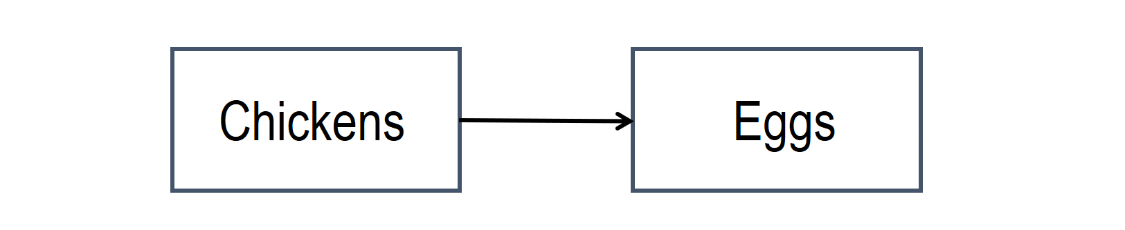 Example of a positive coupling (chicken and eggs)